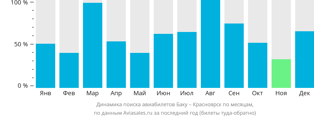 Динамика поиска авиабилетов из Баку в Красноярск по месяцам