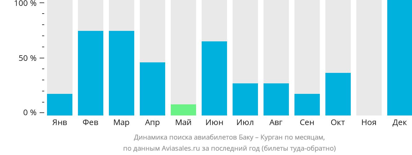 Динамика поиска авиабилетов из Баку в Курган по месяцам