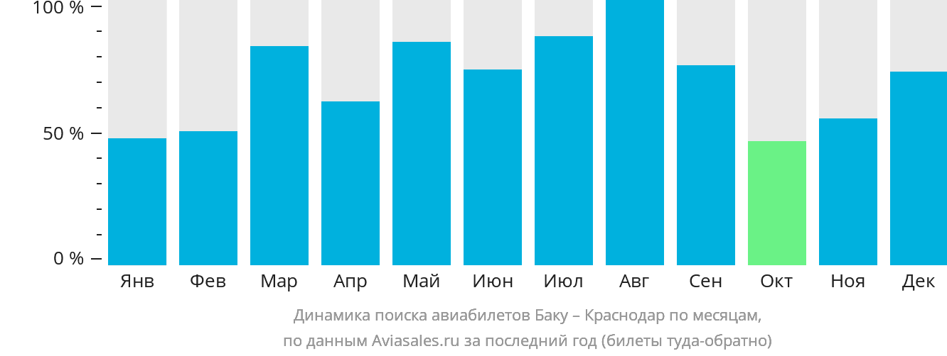 Динамика поиска авиабилетов из Баку в Краснодар по месяцам