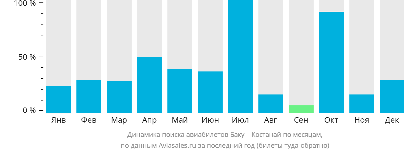 Динамика поиска авиабилетов из Баку в Костанай по месяцам