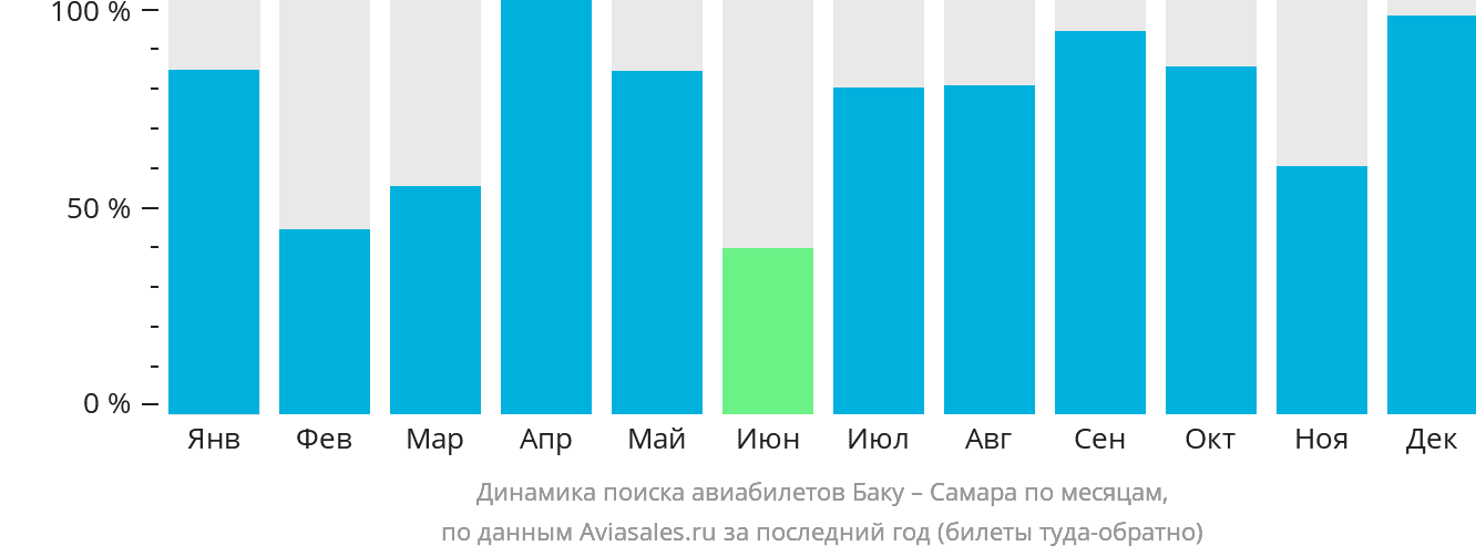 Динамика поиска авиабилетов из Баку в Самару по месяцам