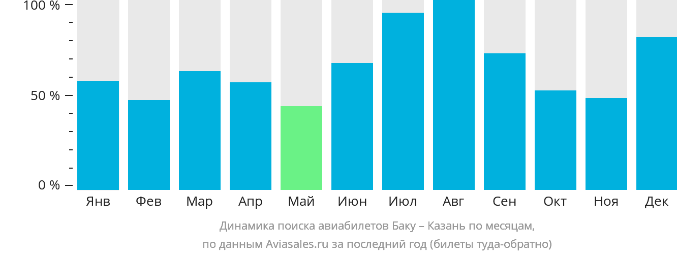 Динамика поиска авиабилетов из Баку в Казань по месяцам