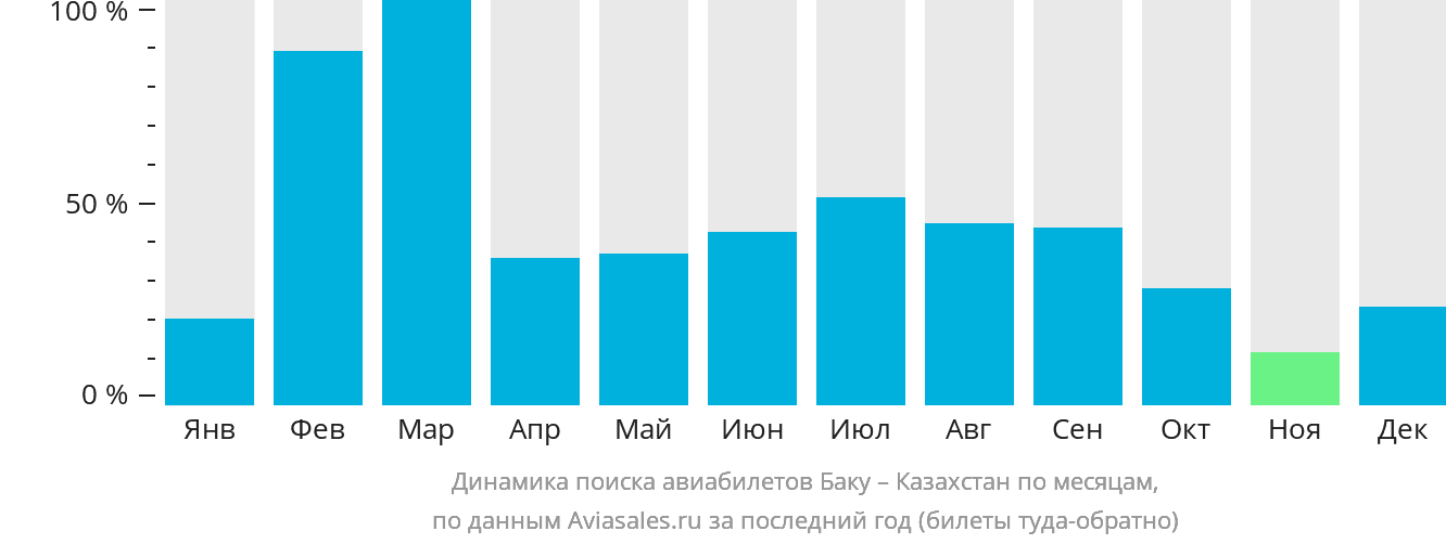 Динамика поиска авиабилетов из Баку в Казахстан по месяцам