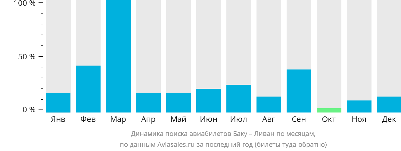 Динамика поиска авиабилетов из Баку в Ливан по месяцам