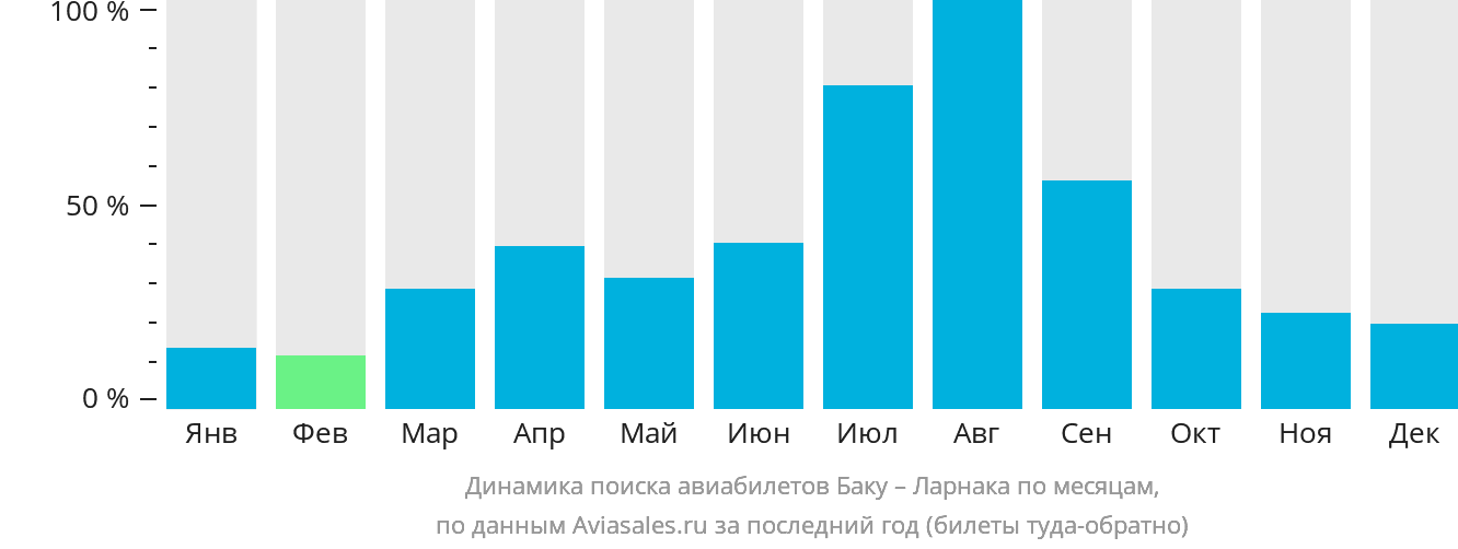 Динамика поиска авиабилетов из Баку в Ларнаку по месяцам