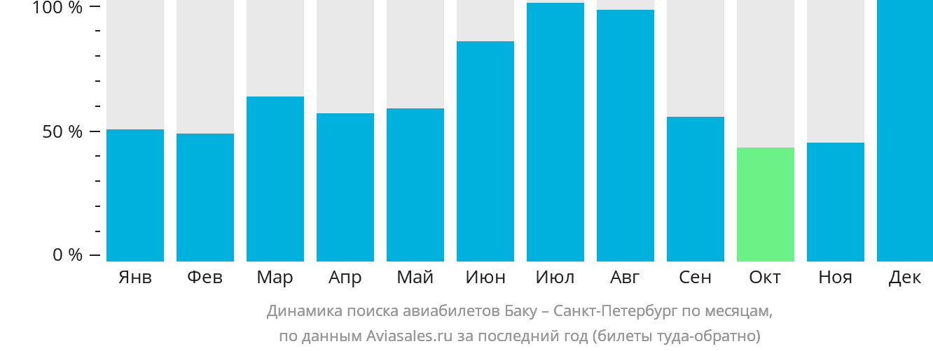 Динамика поиска авиабилетов из Баку в Санкт-Петербург по месяцам