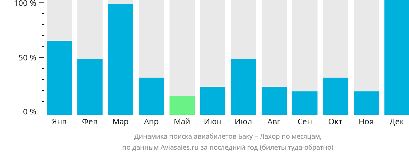 Динамика поиска авиабилетов из Баку в Лахор по месяцам