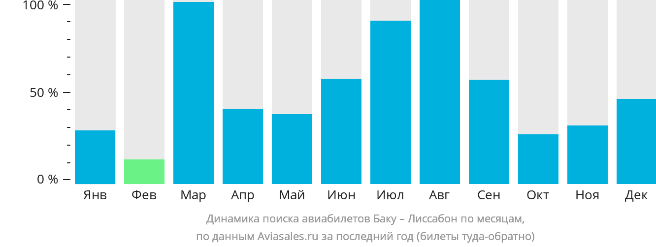 Динамика поиска авиабилетов из Баку в Лиссабон по месяцам
