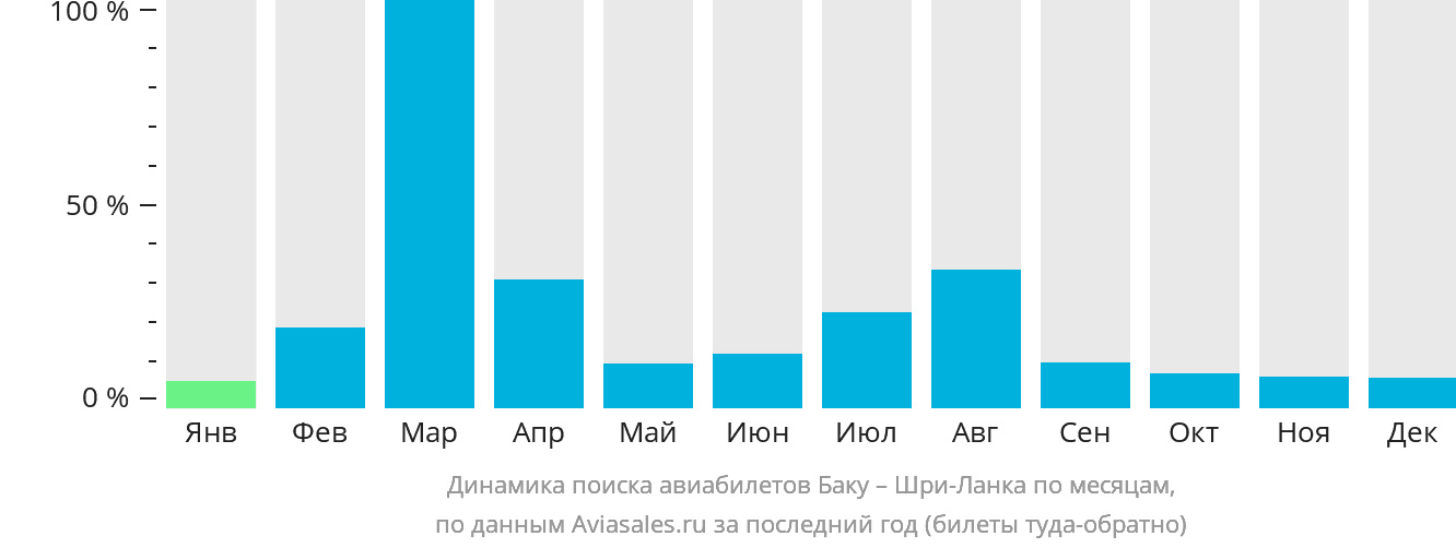 Динамика поиска авиабилетов из Баку на Шри-Ланку по месяцам