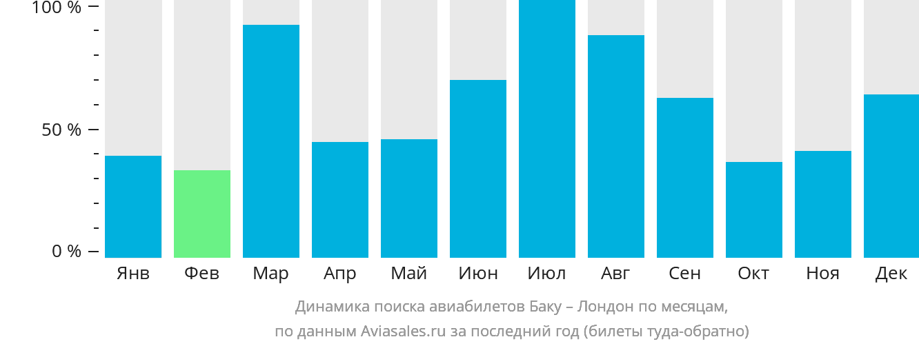 Динамика поиска авиабилетов из Баку в Лондон по месяцам