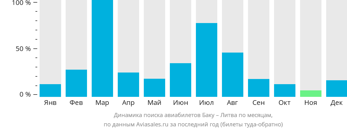 Динамика поиска авиабилетов из Баку в Литву по месяцам