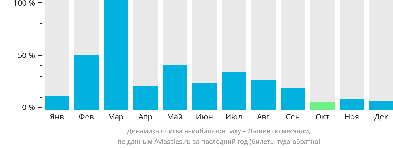 Динамика поиска авиабилетов из Баку в Латвию по месяцам