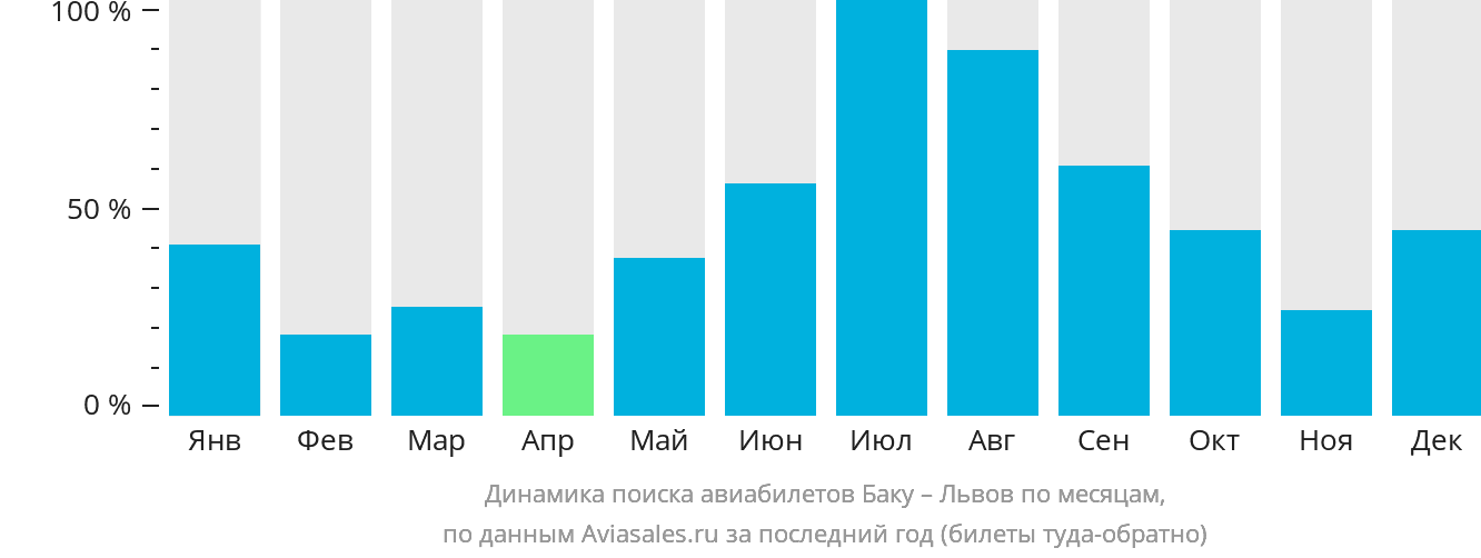 Динамика поиска авиабилетов из Баку в Львов по месяцам