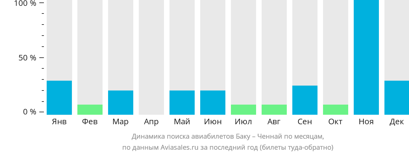 Динамика поиска авиабилетов из Баку в Ченнай по месяцам