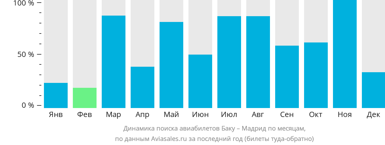 Динамика поиска авиабилетов из Баку в Мадрид по месяцам
