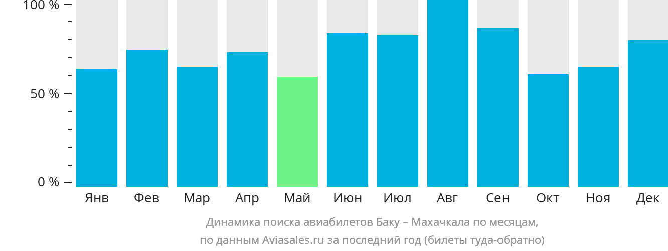 Динамика поиска авиабилетов из Баку в Махачкалу по месяцам