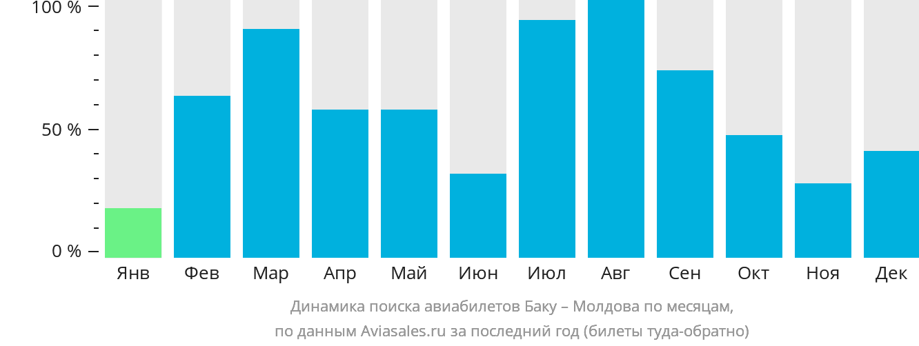 Динамика поиска авиабилетов из Баку в Молдову по месяцам