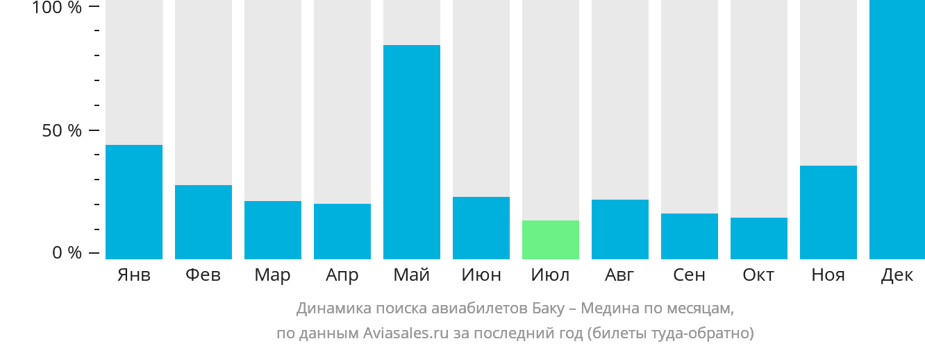 Динамика поиска авиабилетов из Баку в Медину по месяцам