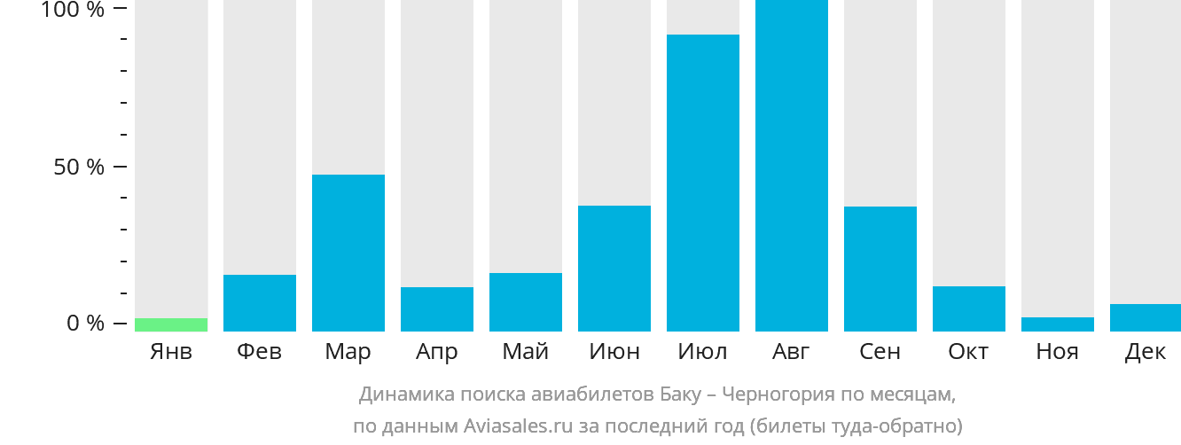 Динамика поиска авиабилетов из Баку в Черногорию по месяцам