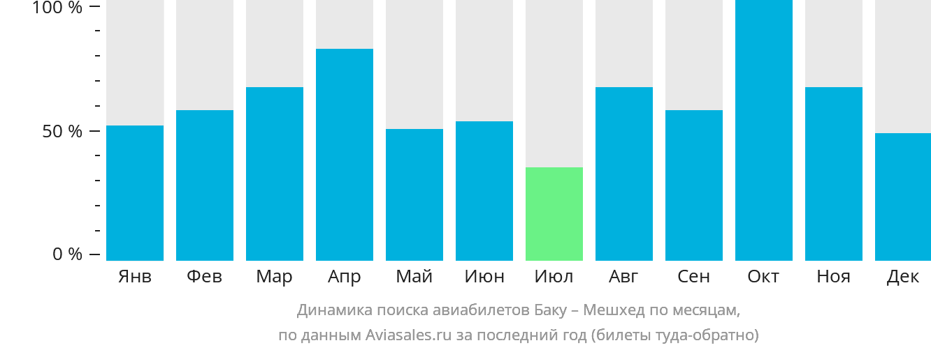 Динамика поиска авиабилетов из Баку в Мешхед по месяцам