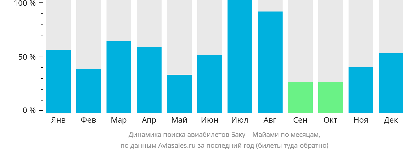 Динамика поиска авиабилетов из Баку в Майами по месяцам