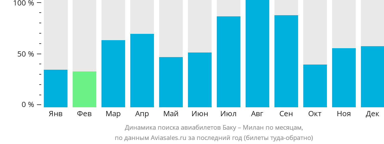 Динамика поиска авиабилетов из Баку в Милан по месяцам