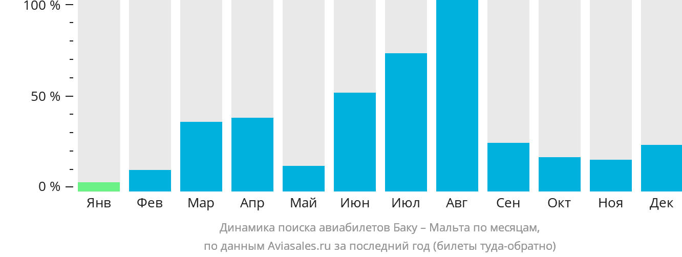 Динамика поиска авиабилетов из Баку на Мальту по месяцам