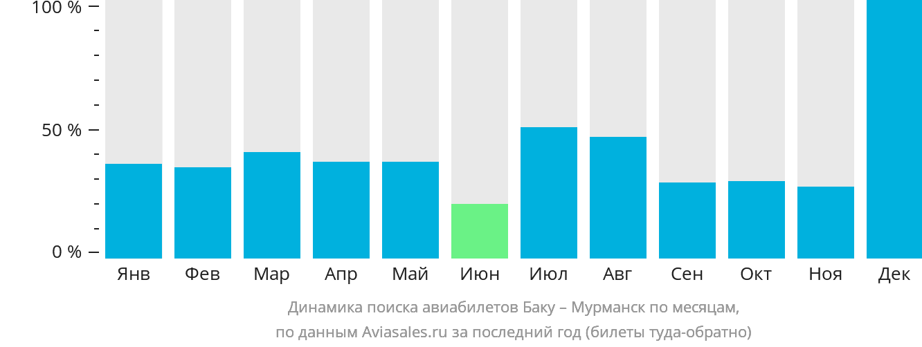 Динамика поиска авиабилетов из Баку в Мурманск по месяцам