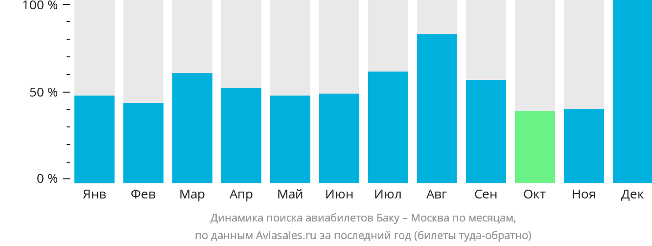 Динамика поиска авиабилетов из Баку в Москву по месяцам
