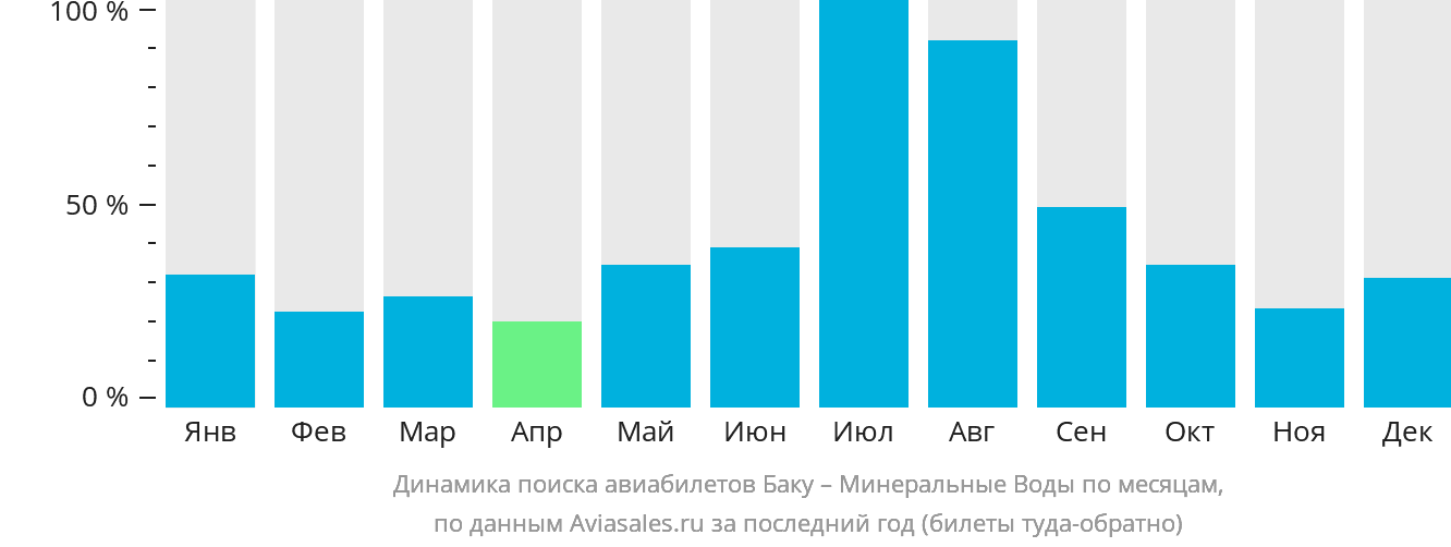 Динамика поиска авиабилетов из Баку в Минеральные Воды по месяцам
