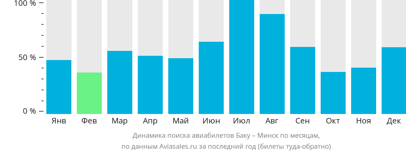 Динамика поиска авиабилетов из Баку в Минск по месяцам