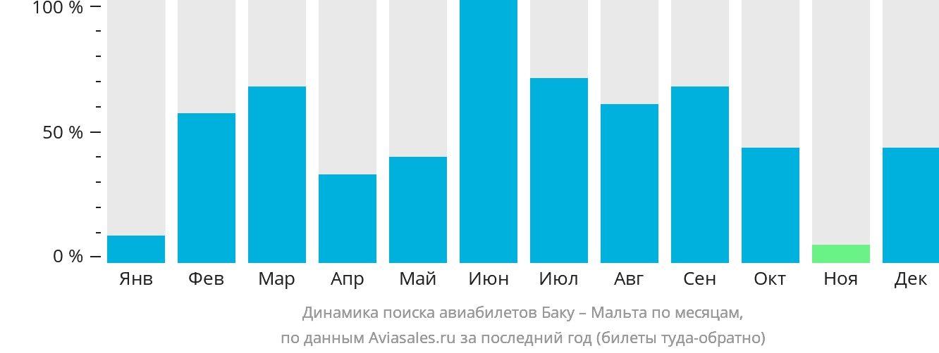 Динамика поиска авиабилетов из Баку на Мальту по месяцам