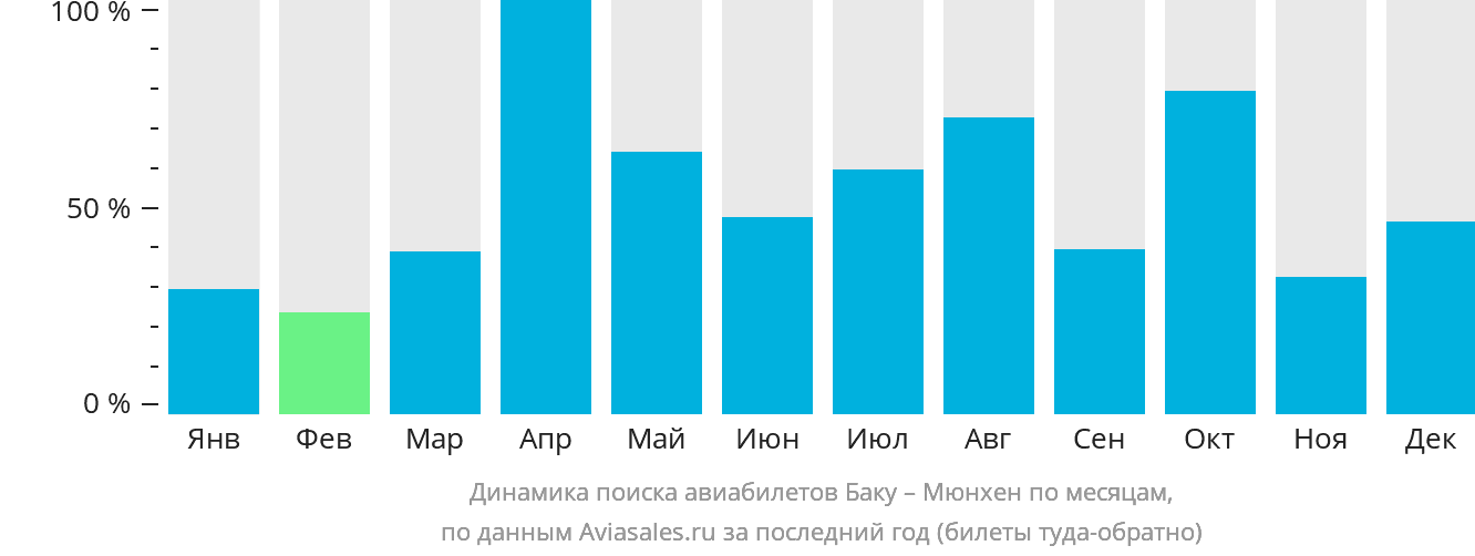 Динамика поиска авиабилетов из Баку в Мюнхен по месяцам