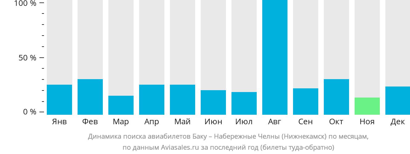 Динамика поиска авиабилетов из Баку в Набережные Челны (Нижнекамск) по месяцам