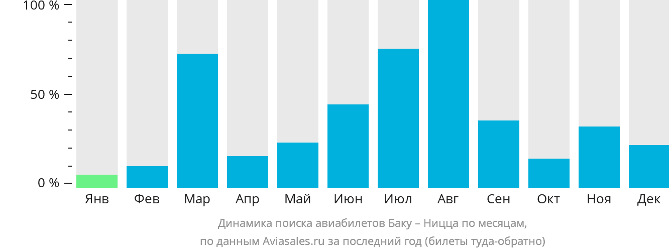 Динамика поиска авиабилетов из Баку в Ниццу по месяцам