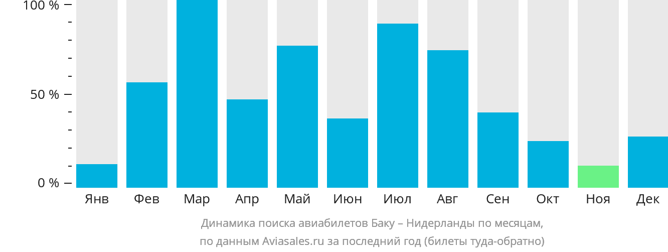 Динамика поиска авиабилетов из Баку в Нидерланды по месяцам