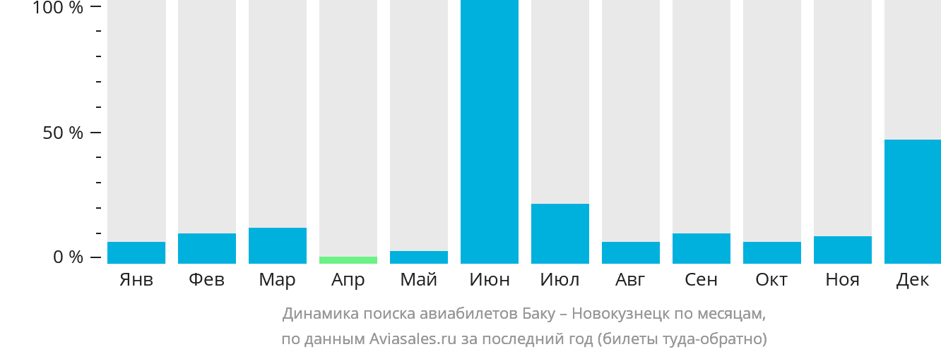 Динамика поиска авиабилетов из Баку в Новокузнецк по месяцам