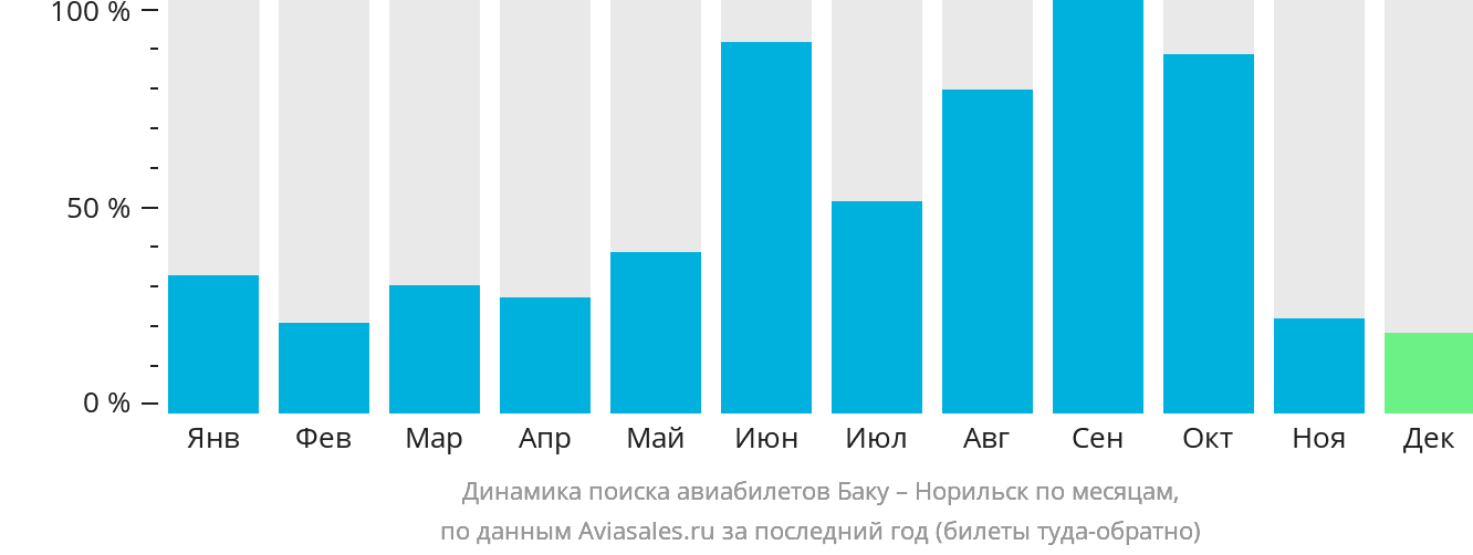 Динамика поиска авиабилетов из Баку в Норильск по месяцам