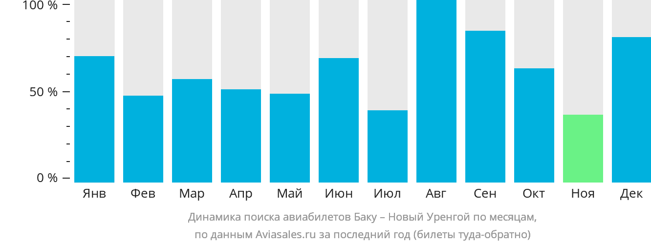 Динамика поиска авиабилетов из Баку в Новый Уренгой по месяцам