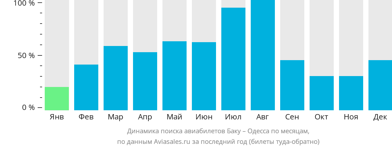 Динамика поиска авиабилетов из Баку в Одессу по месяцам