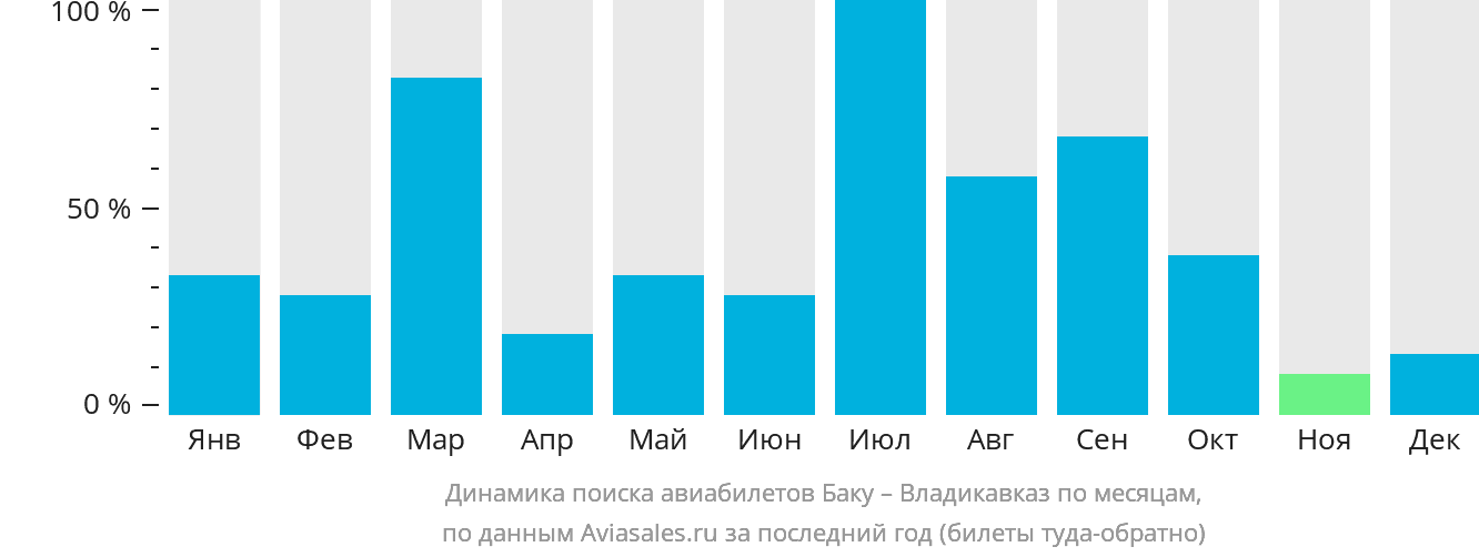 Динамика поиска авиабилетов из Баку во Владикавказ по месяцам