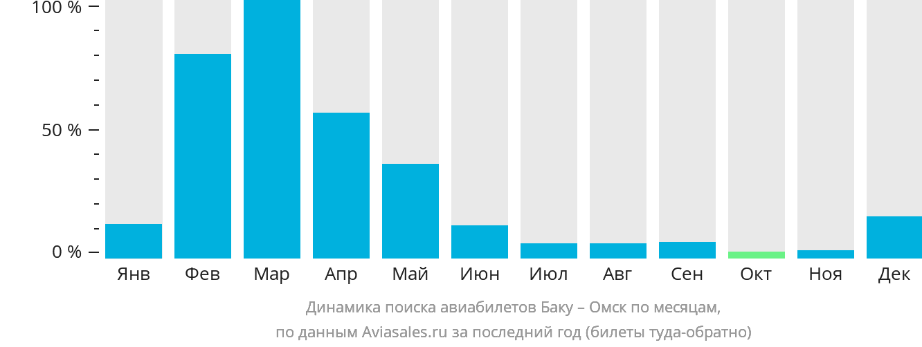 Динамика поиска авиабилетов из Баку в Омск по месяцам
