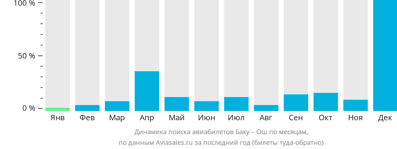 Динамика поиска авиабилетов из Баку в Ош по месяцам
