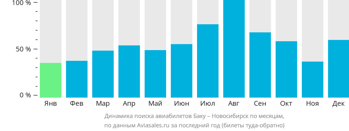 Динамика поиска авиабилетов из Баку в Новосибирск по месяцам