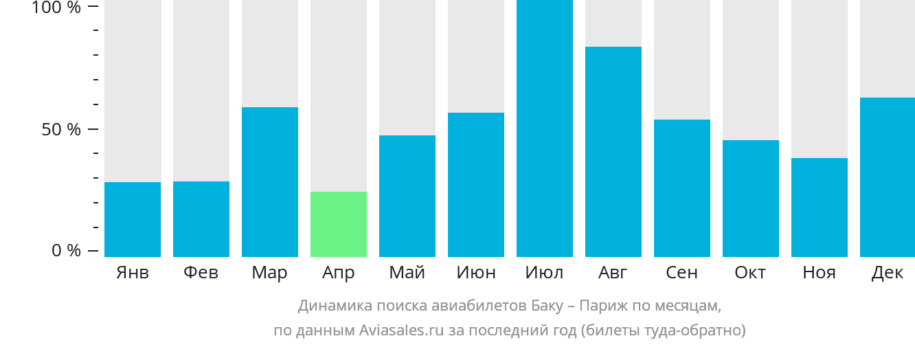 Динамика поиска авиабилетов из Баку в Париж по месяцам