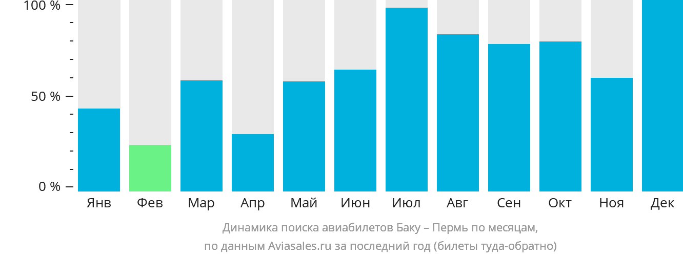 Динамика поиска авиабилетов из Баку в Пермь по месяцам