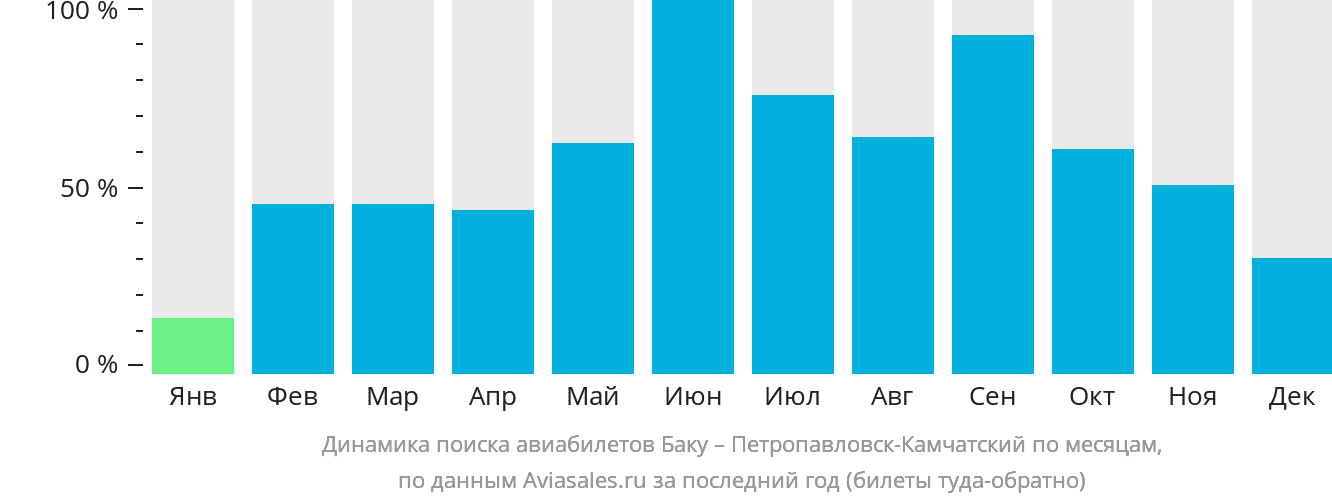 Динамика поиска авиабилетов из Баку в Петропавловск-Камчатский по месяцам