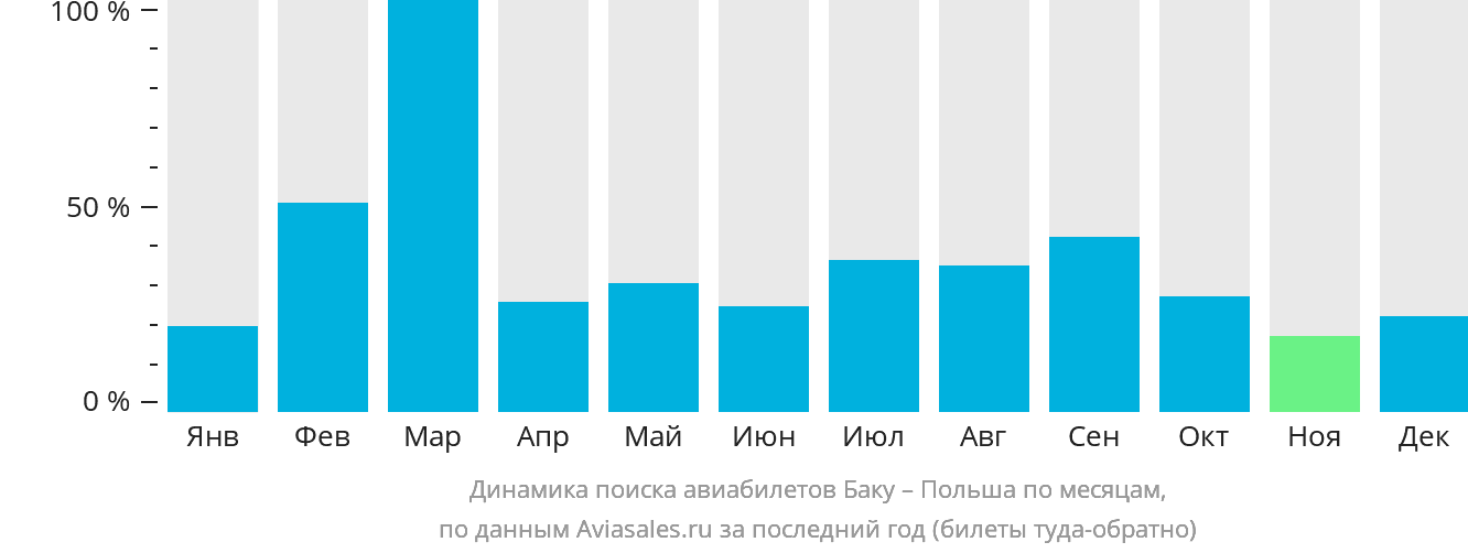Динамика поиска авиабилетов из Баку в Польшу по месяцам