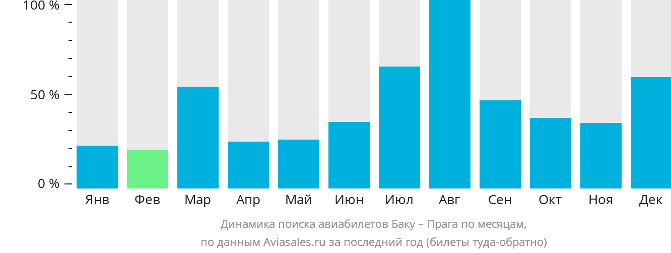 Динамика поиска авиабилетов из Баку в Прагу по месяцам