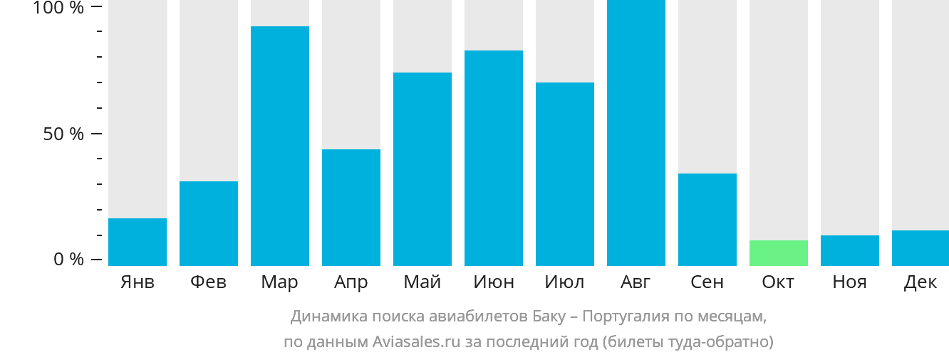 Динамика поиска авиабилетов из Баку в Португалию по месяцам